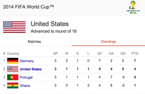 USA FIFA Standing